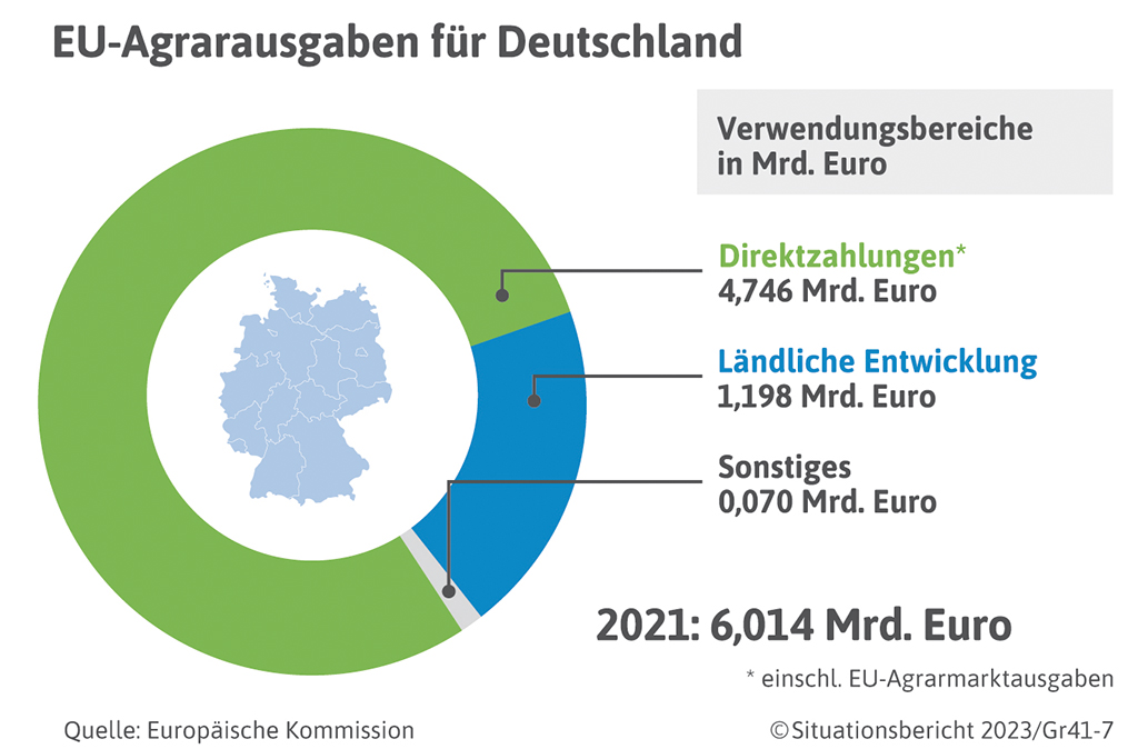 4 1 EU Agrarhaushalt Mehrjähriger Finanzrahmen Situationsbericht 22 23