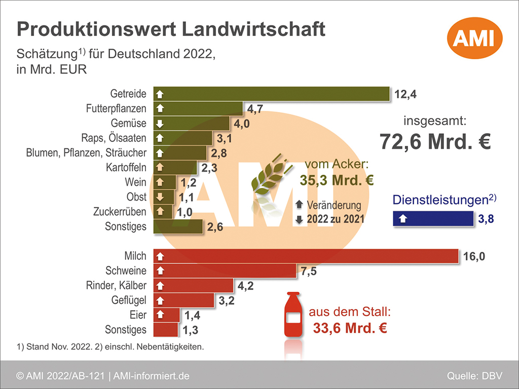 Landwirtschaftliche Gesamtrechnung Situationsbericht