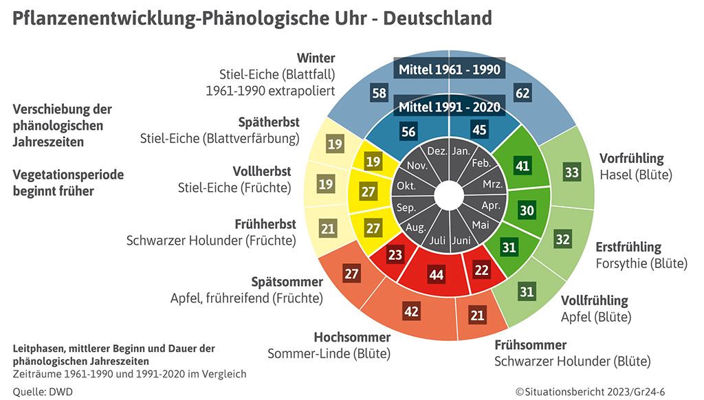 2.4 Folgen Des Klimawandels - Situationsbericht 22/23