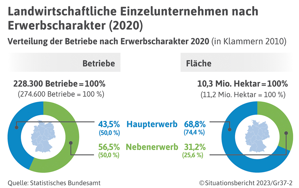 3.7 Transformation der Landwirtschaft - Situationsbericht 22/23