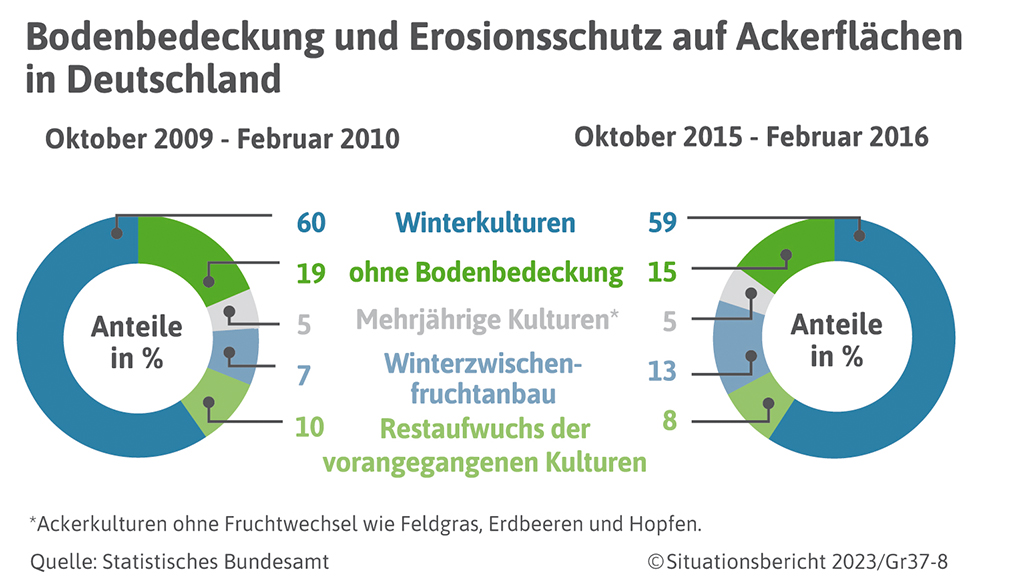 3.7 Transformation der Landwirtschaft - Situationsbericht 22/23