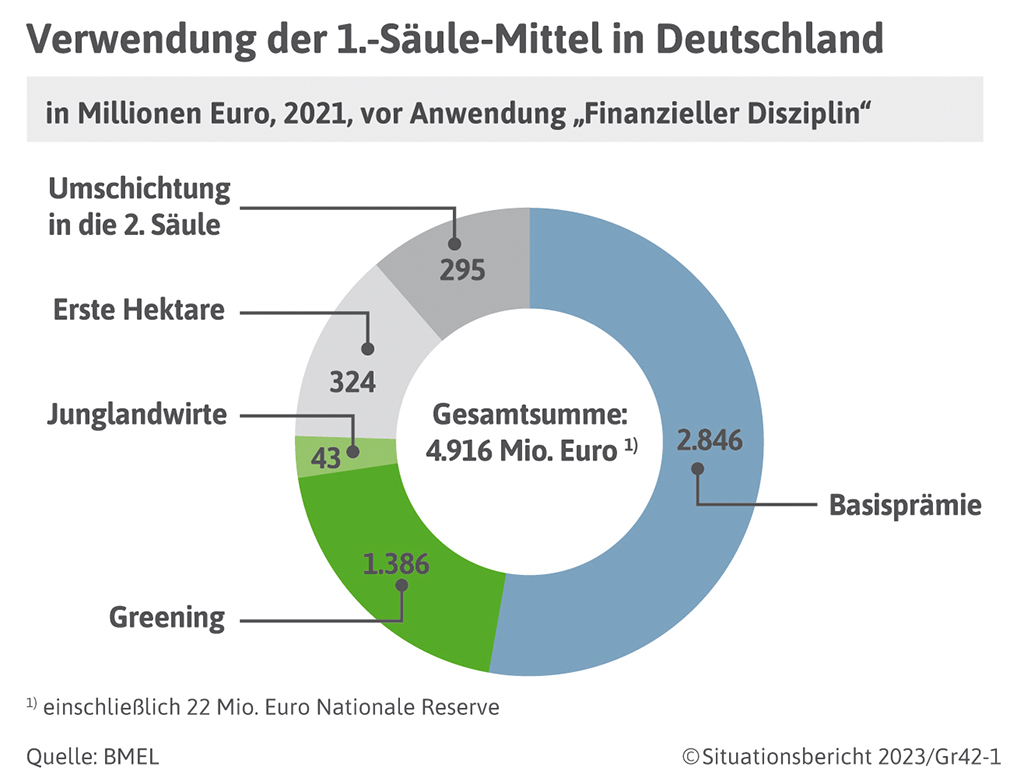 4.2 GAP-Förderung Und Umweltleistungen - Situationsbericht 22/23