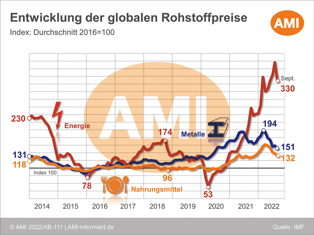 7.1 Agrarpreise Und Agrarrohstoffmärkte - Situationsbericht 22/23