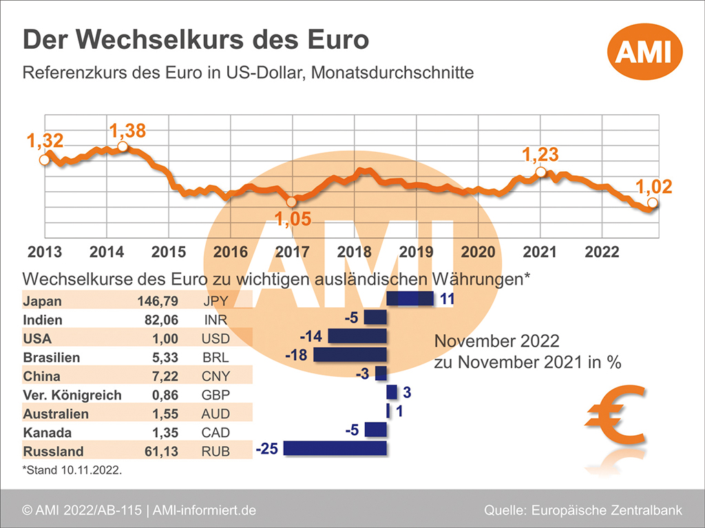 7.1 Agrarpreise Und Agrarrohstoffmärkte - Situationsbericht 22/23