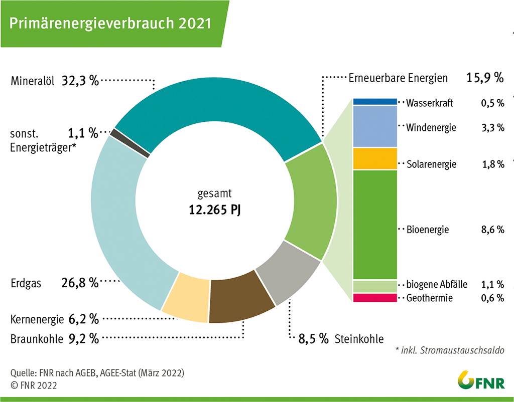 1.7 Bioenergie Und Nachwachsende Rohstoffe - Situationsbericht 22/23