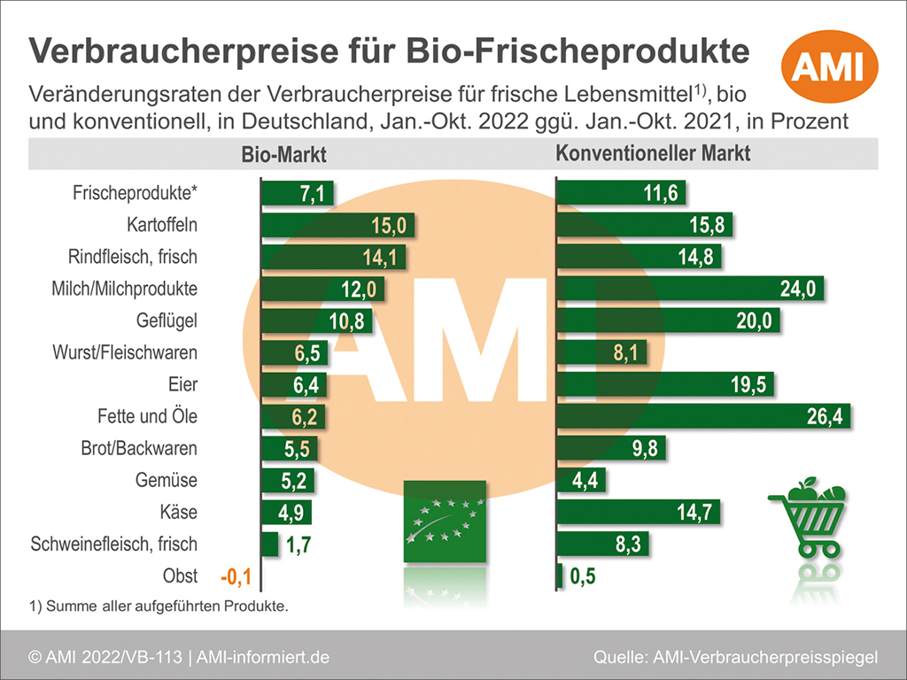 1.6 Ökologischer Landbau - Situationsbericht 22/23