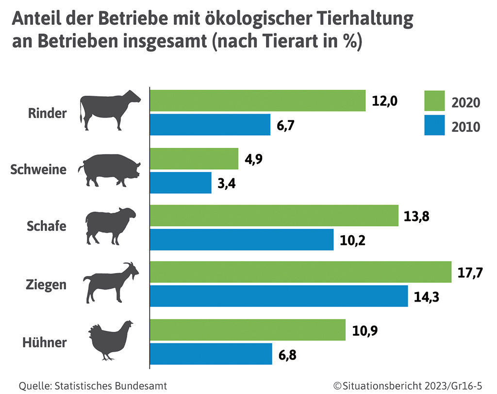 1.6 Ökologischer Landbau - Situationsbericht 22/23