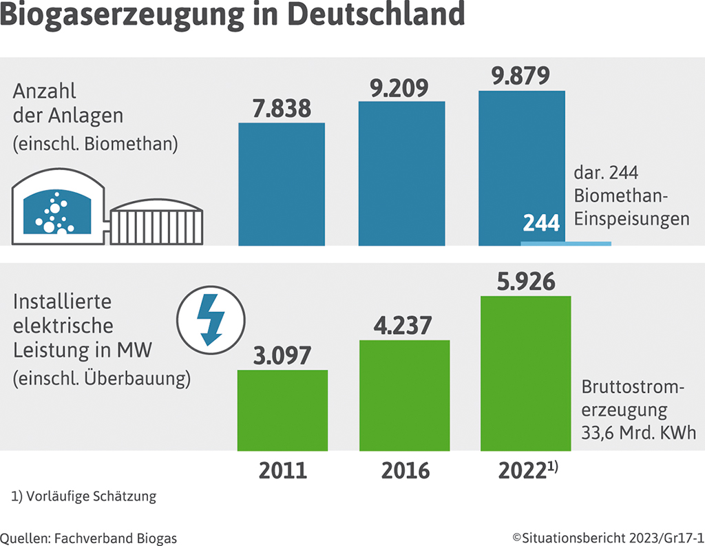 1.7 Bioenergie Und Nachwachsende Rohstoffe - Situationsbericht 22/23