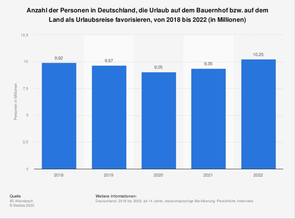 Urlaub auf dem Bauernhof und Landtourismus in Deutschland