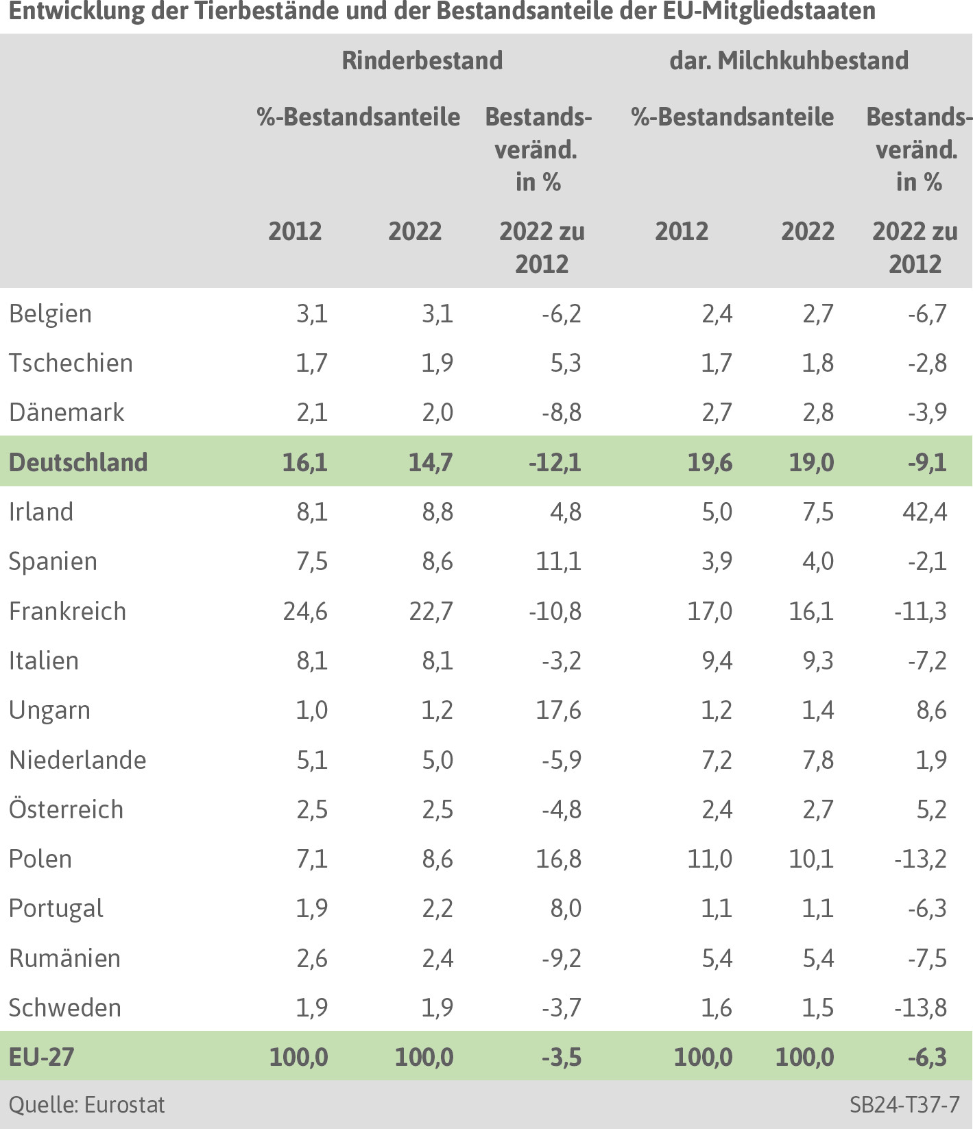 3.7 Transformation der Landwirtschaft - Situationsbericht 23/24