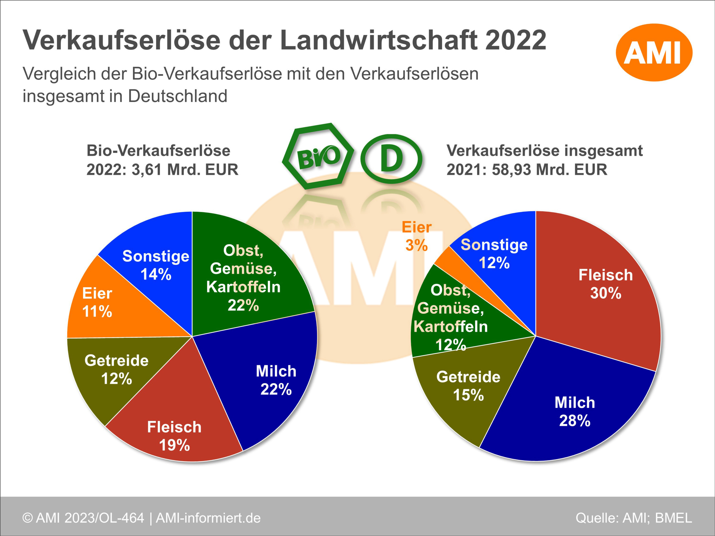 1.6 Ökologischer Landbau - Situationsbericht 23/24