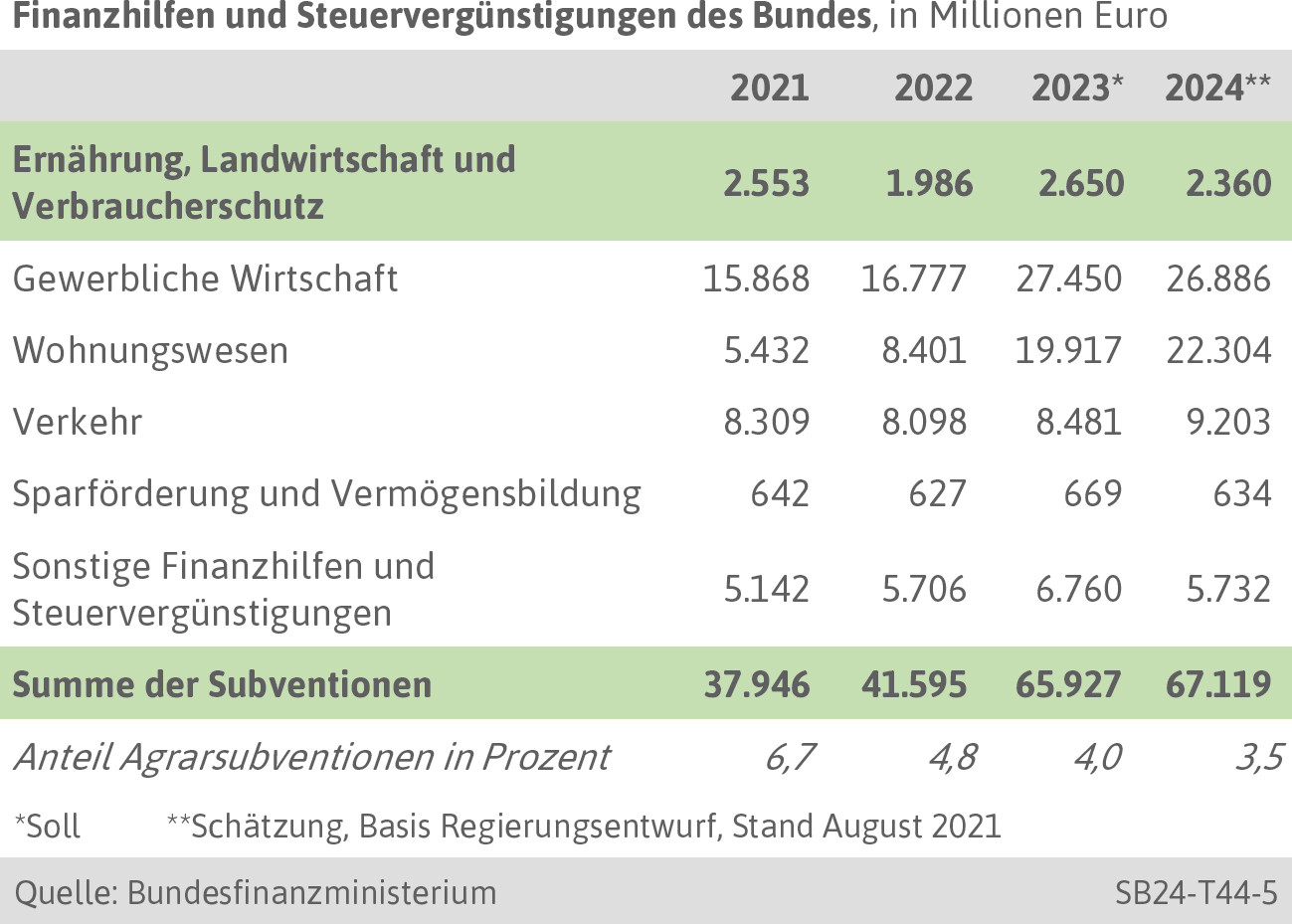 4.4 Bundesagrarhaushalt Und Nationale Agrarförderung ...