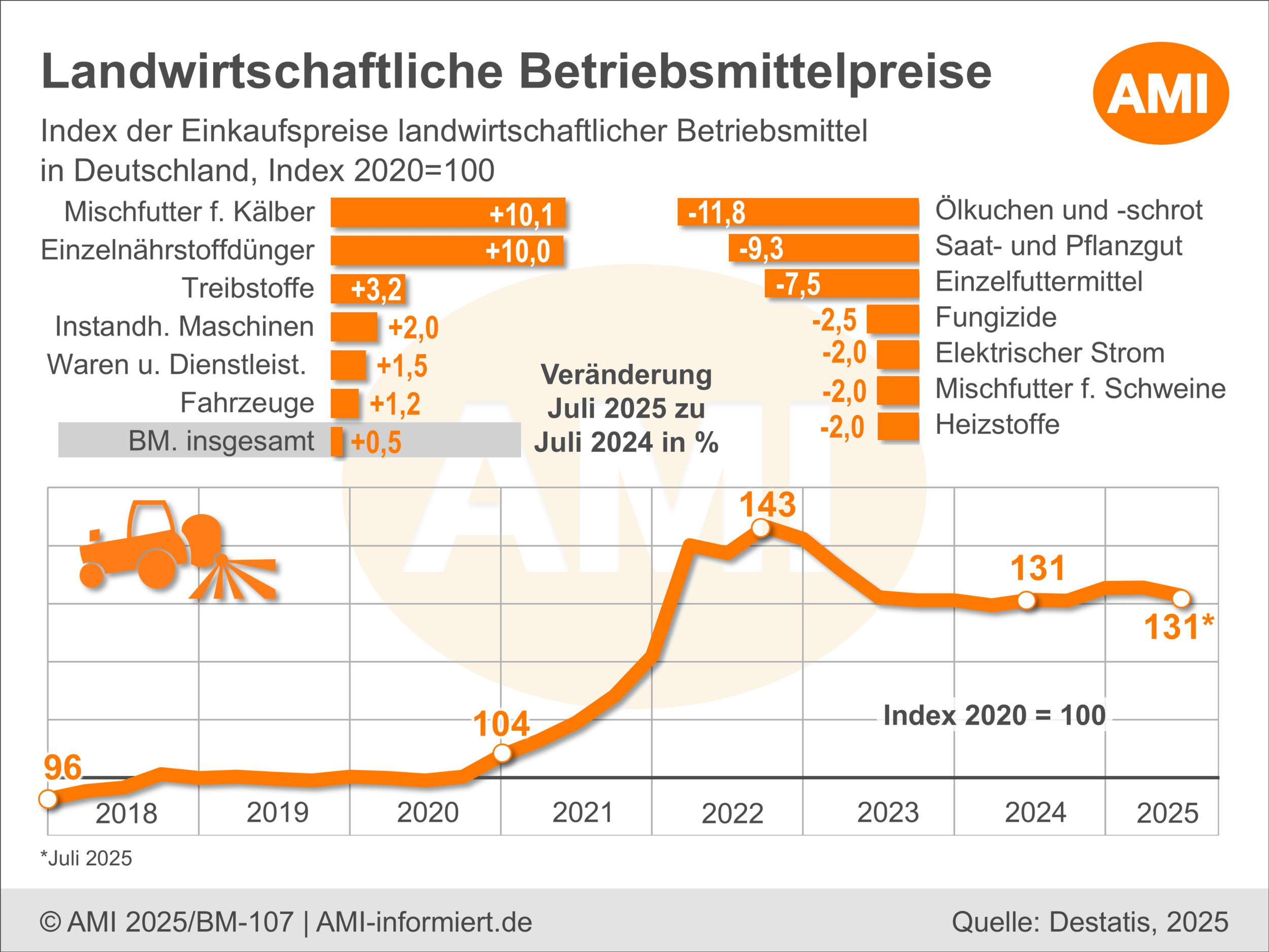 6.3 Betriebsmittel / Futtermittel - Situationsbericht 25/26