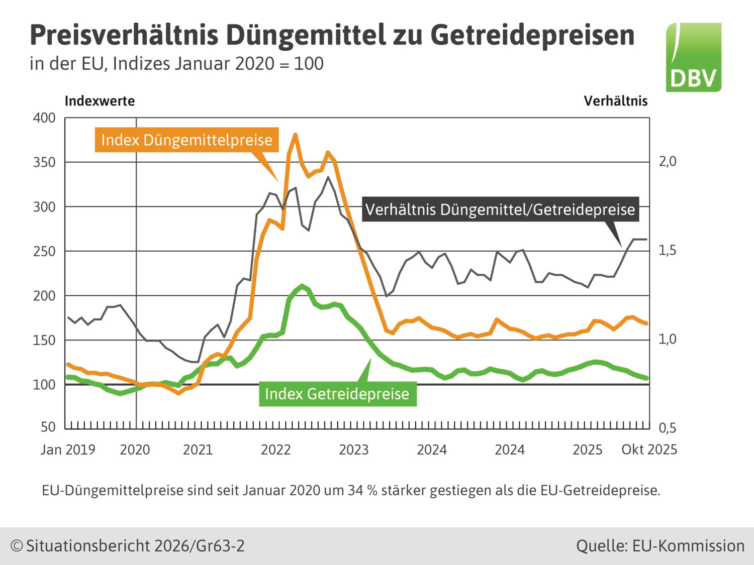 6.3 Betriebsmittel / Futtermittel - Situationsbericht 25/26